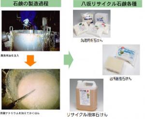 製造工程（八坂リサイクル石鹸）