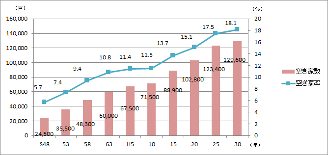 空き家数及び空き家率