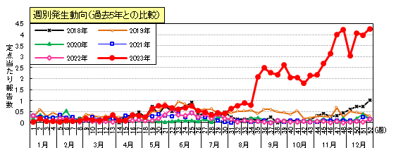 咽頭結膜熱（プール熱）週別発生動向（過去5年との比較）