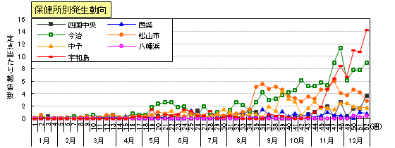 咽頭結膜熱（プール熱）保健所別発生動向