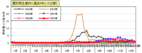 手足口病週別発生動向（過去5年との比較）