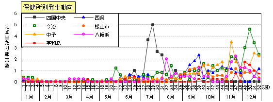 手足口病保健所別発生動向