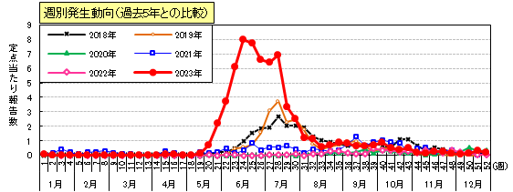 ヘルパンギーナ週別発生動向（過去5年との比較）