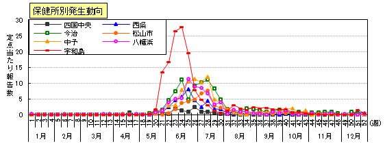 ヘルパンギーナ保健所別発生動向