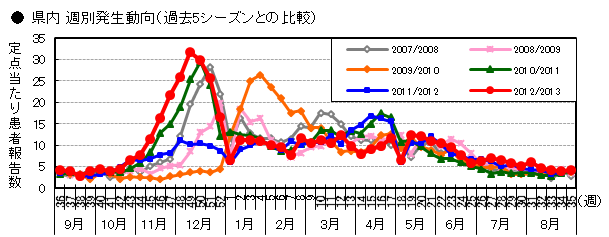 県内週別発生動向（過去5シーズンとの比較