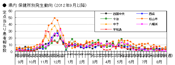 図-県内保健所別発生動向