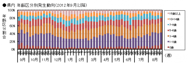 図-県内年齢区分別発生動向