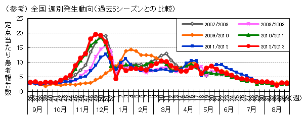 図-全国週別発生動向