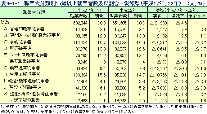職業大分類別15歳以上就業者数及び割合（愛媛県）