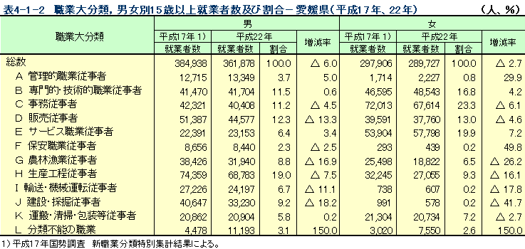 職業大分類別、男女別15歳以上就業者数及び割合（愛媛県）