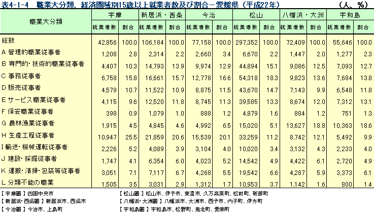 職業大分類、経済圏域別15歳以上就業者数及び割合（愛媛県）