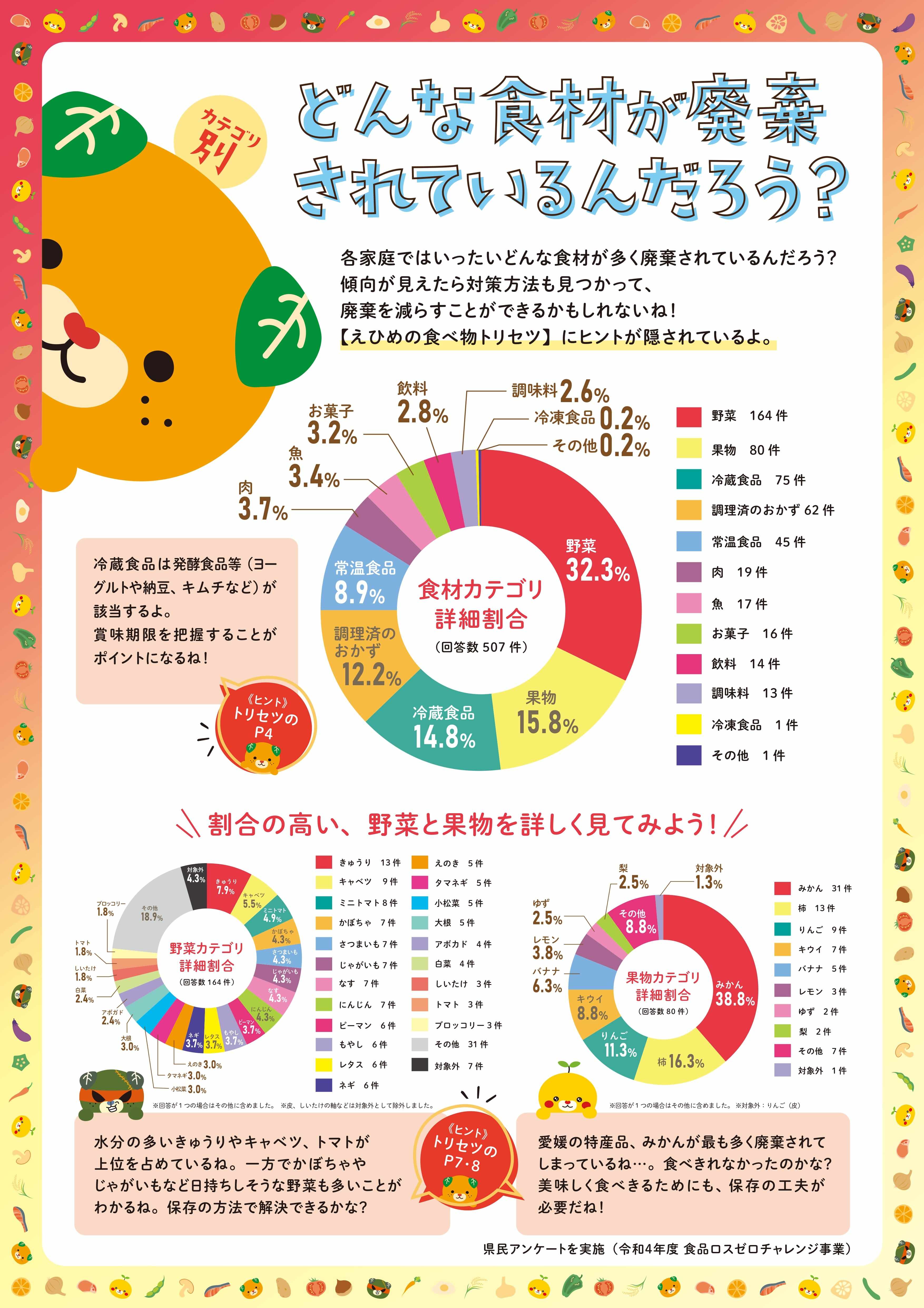 どんな食材が廃棄されているんだろう？