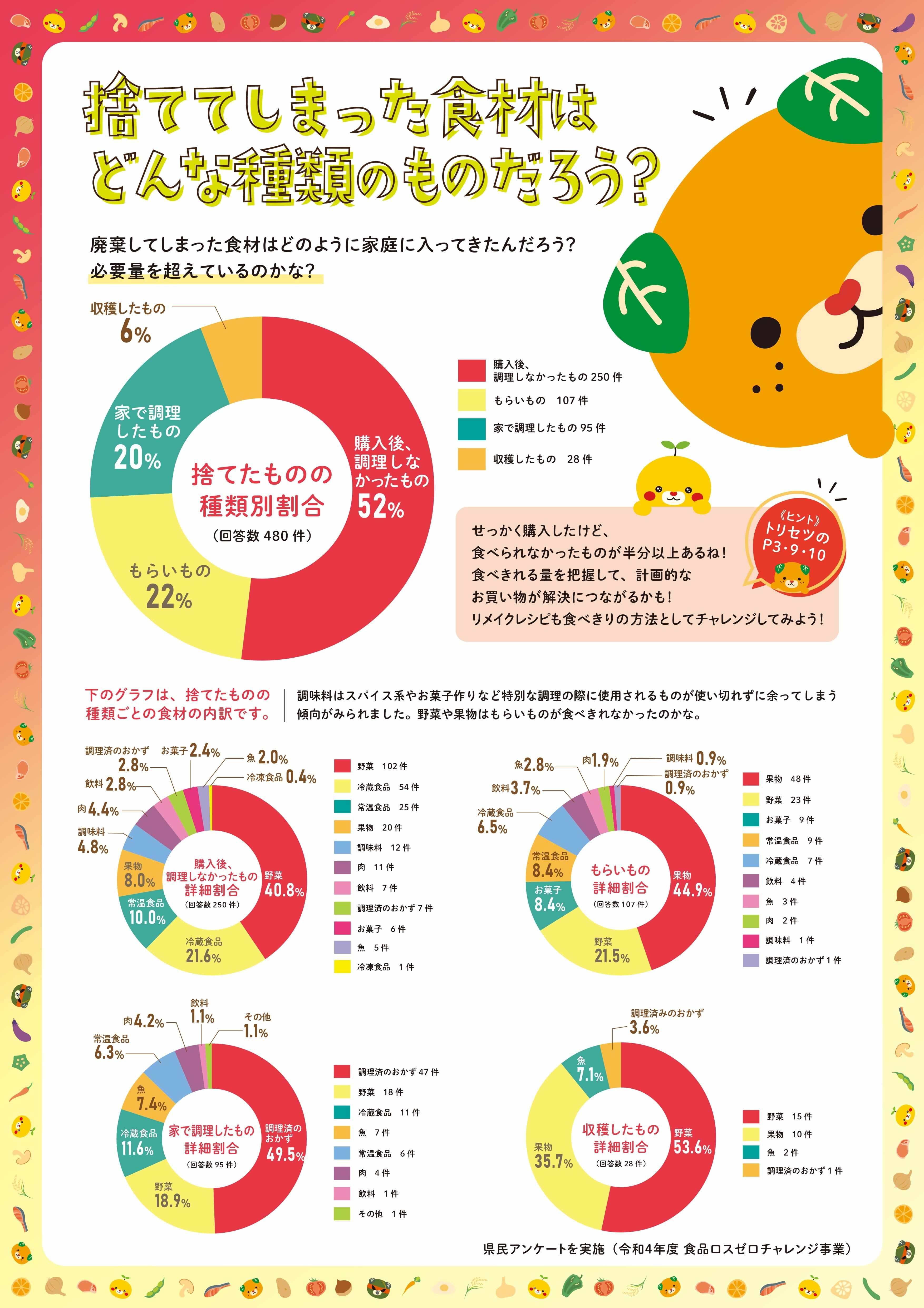 捨ててしまった食材はどんな種類のものだろう？