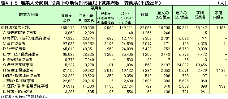 職業大分類別、従業上の地位別15歳以上就業者数（愛媛県）