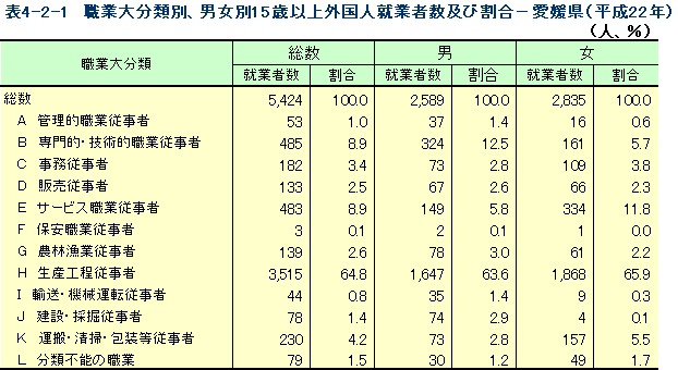 職業大分類別、男女別15歳以上外国人就業者数及び割合（愛媛県）