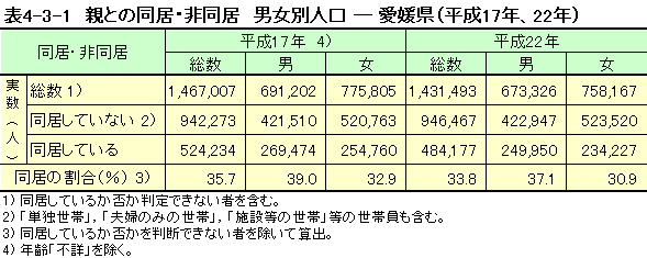 親との同居・非同居、男女別人口（愛媛県）