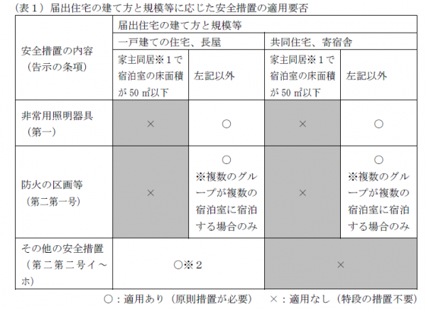 （表１）届出住宅の建て方と規模に応じた安全措置の適用要否