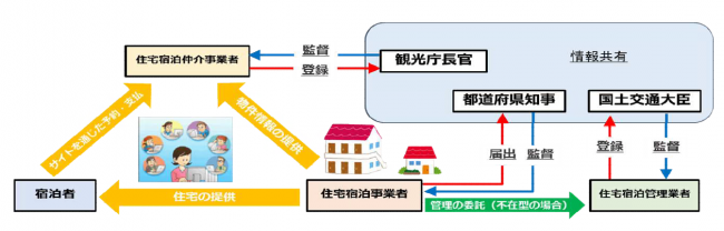 住宅宿泊事業関係図