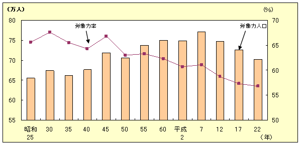 労働力人口及び労働力率の推移-愛媛県（昭和25年から平成22年）の画像