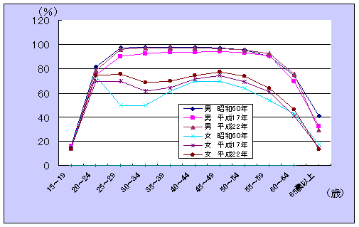 年齢（5歳階級）、男女労働力率-愛媛県（昭和60年、平成17年、平成22年）の画像