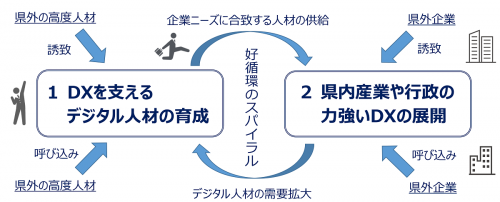 DX実行プランにおける好循環のスパイラル