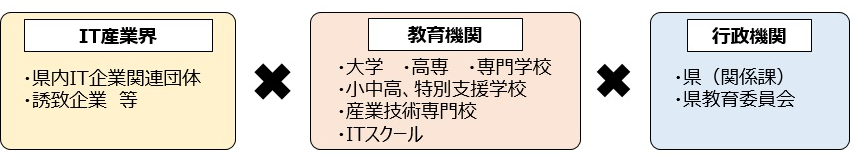 愛媛県デジタル人材育成推進会議