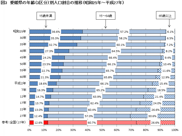 愛媛県の年齢3区分別人口割合の推移（昭和25年から平成27年）