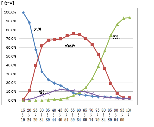 愛媛県年齢（5歳階級）別配偶関係割合
