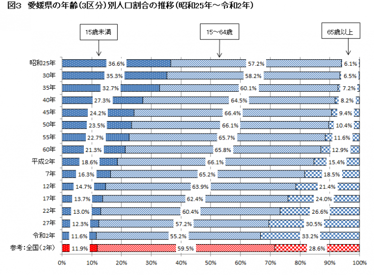 愛媛県の年齢 (3区分)別人口割合の推移 (昭和25年~令和2年)の画像