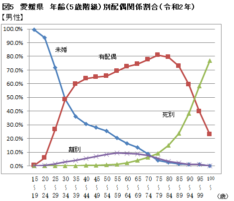 愛媛県 年齢(5歳階級) 別配偶関係割合(令和2年)の画像1