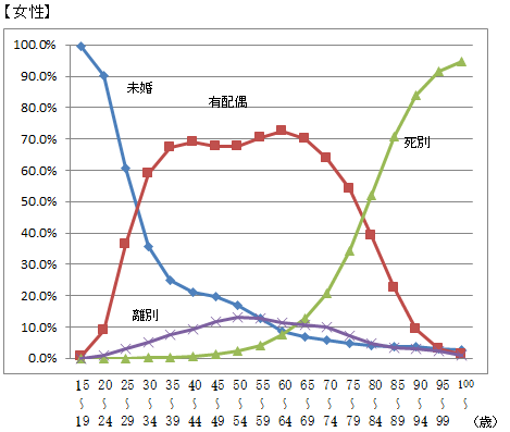 愛媛県 年齢(5歳階級) 別配偶関係割合(令和2年)の画像2