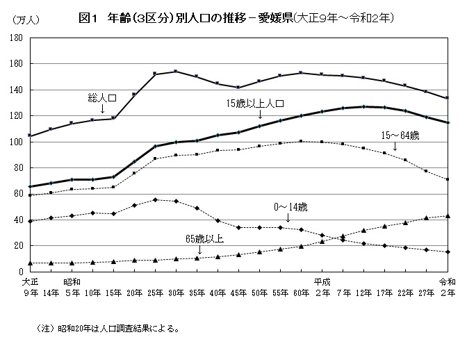 年齢(3区分)別人口の推移-愛媛県(大正9年~令和2年)の画像