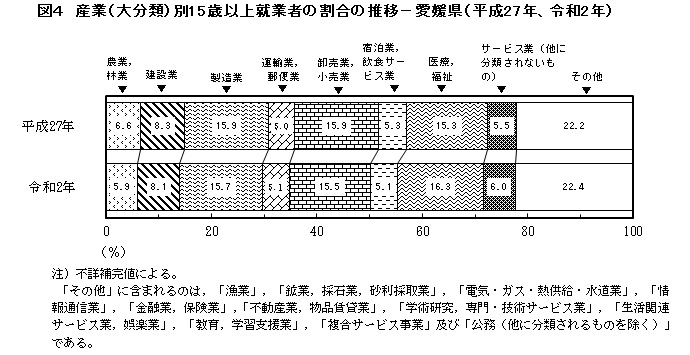 産業(大分類)別15歳以上就業者の割合の推移-愛媛県(平成27年、令和2年)の画像