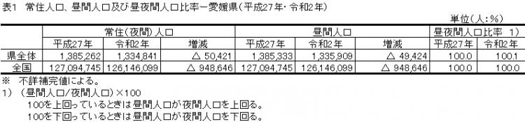 他県から愛媛県へ通勤・通学している流入人口は流出人口より1,068人多いの画像1