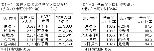 他県から愛媛県へ通勤・通学している流入人口は流出人口より1,068人多いの画像2