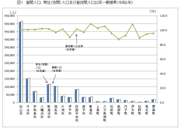 他県から愛媛県へ通勤・通学している流入人口は流出人口より1,068人多いの画像5
