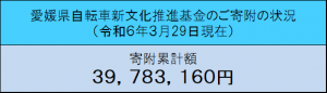 令和６年３月２９日現在の寄附累計額