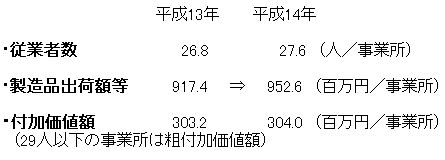 1事業所当たりの数値