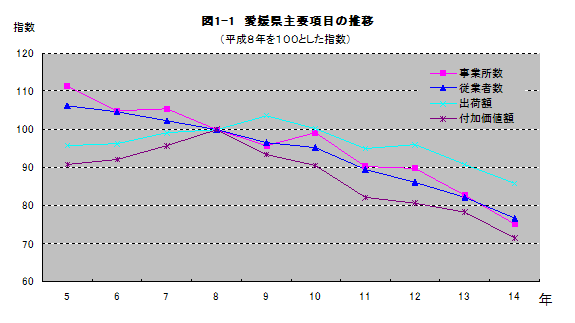 図1-1愛媛県主要項目の推移