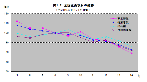 図1-2全国主要項目の推移