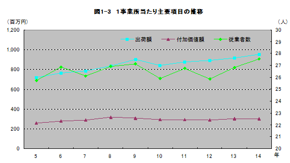 図1-3「1事業所当たり主要項目の推移」