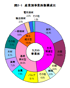 図2-1産業別事業所数構成比