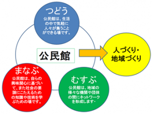 公民館イメージ図