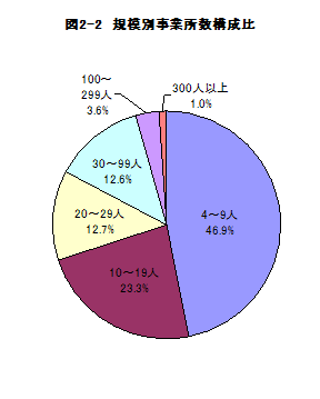 図2-2規模別事業所数構成比