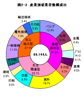 図2-3産業別従業者数構成比