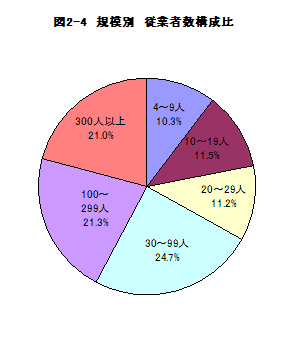 図2-4規模別従業者数構成比