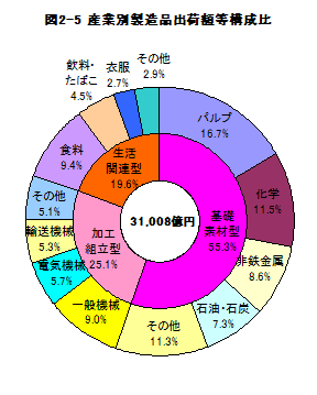 図2-5産業別製造品出荷額等構成比