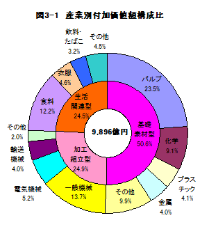 図3-1産業別付加価値額構成比