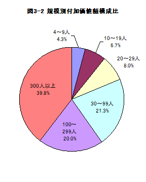 図3-2規模別付加価値額構成比