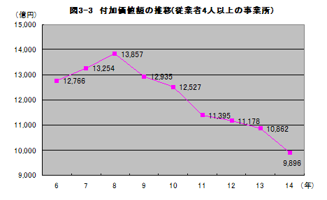 図3-3付加価値額の推移（従業者4人以上の事業所）